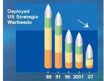 Deployed US Strategic Warheads