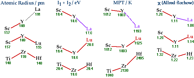 Periodic Trends