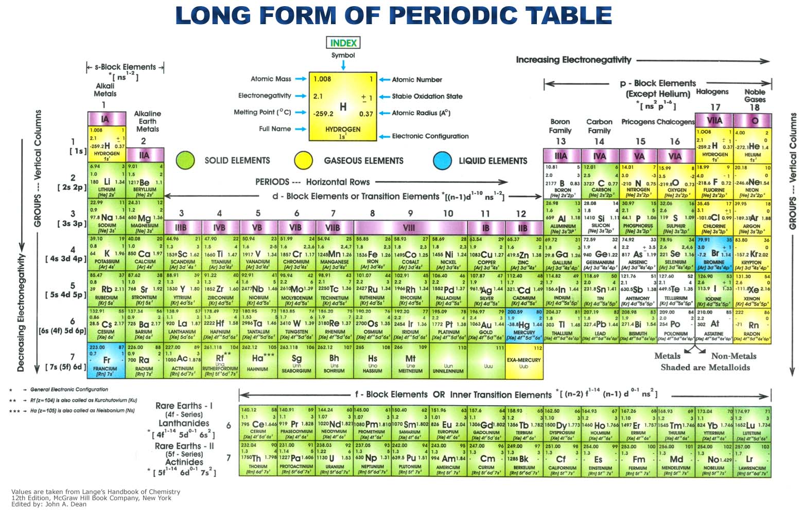 Periodic Table of the Elements