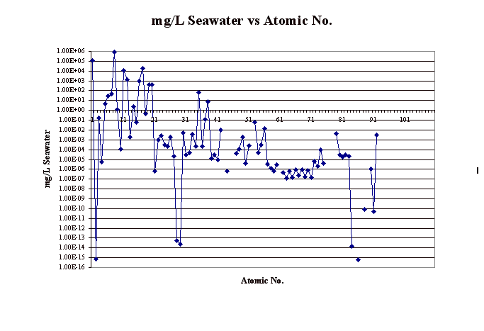mg/L Seawater vs Atomic No.