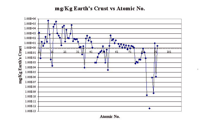 mg/Kg Earth's Crust vs Atomic No.