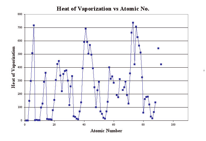 Heat of Vaporization vs Atomic No.
