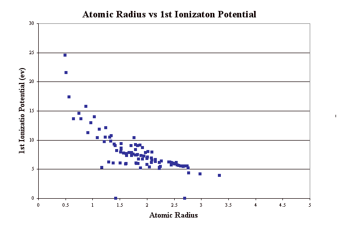 Atomic Radius vs 1st Ionizaton Potential
