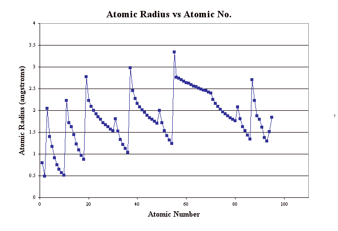 Atomic Radius vs Atomic No.