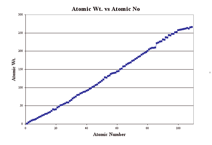 Atomic Wt. vs Atomic No