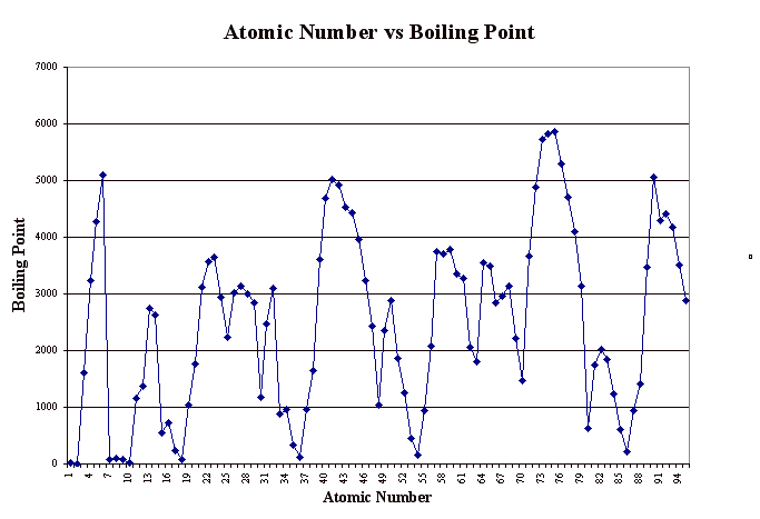 Atomic Number vs Boiling Point