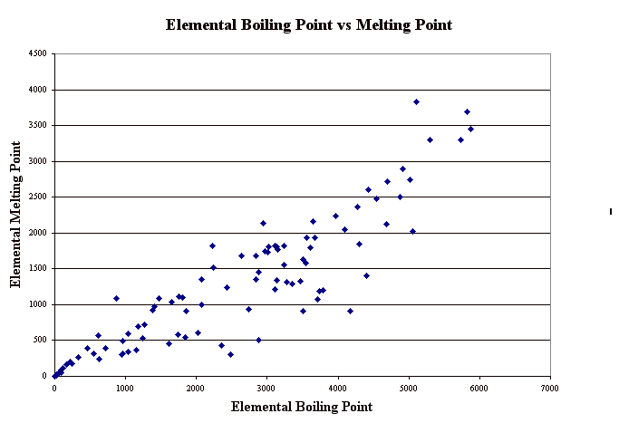 Elemental Boiling Point vs Melting Point